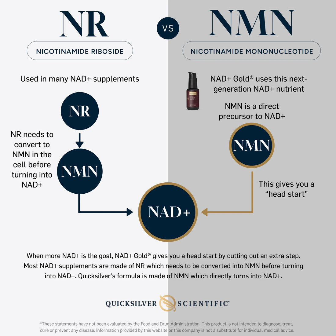 NAD+ Gold®